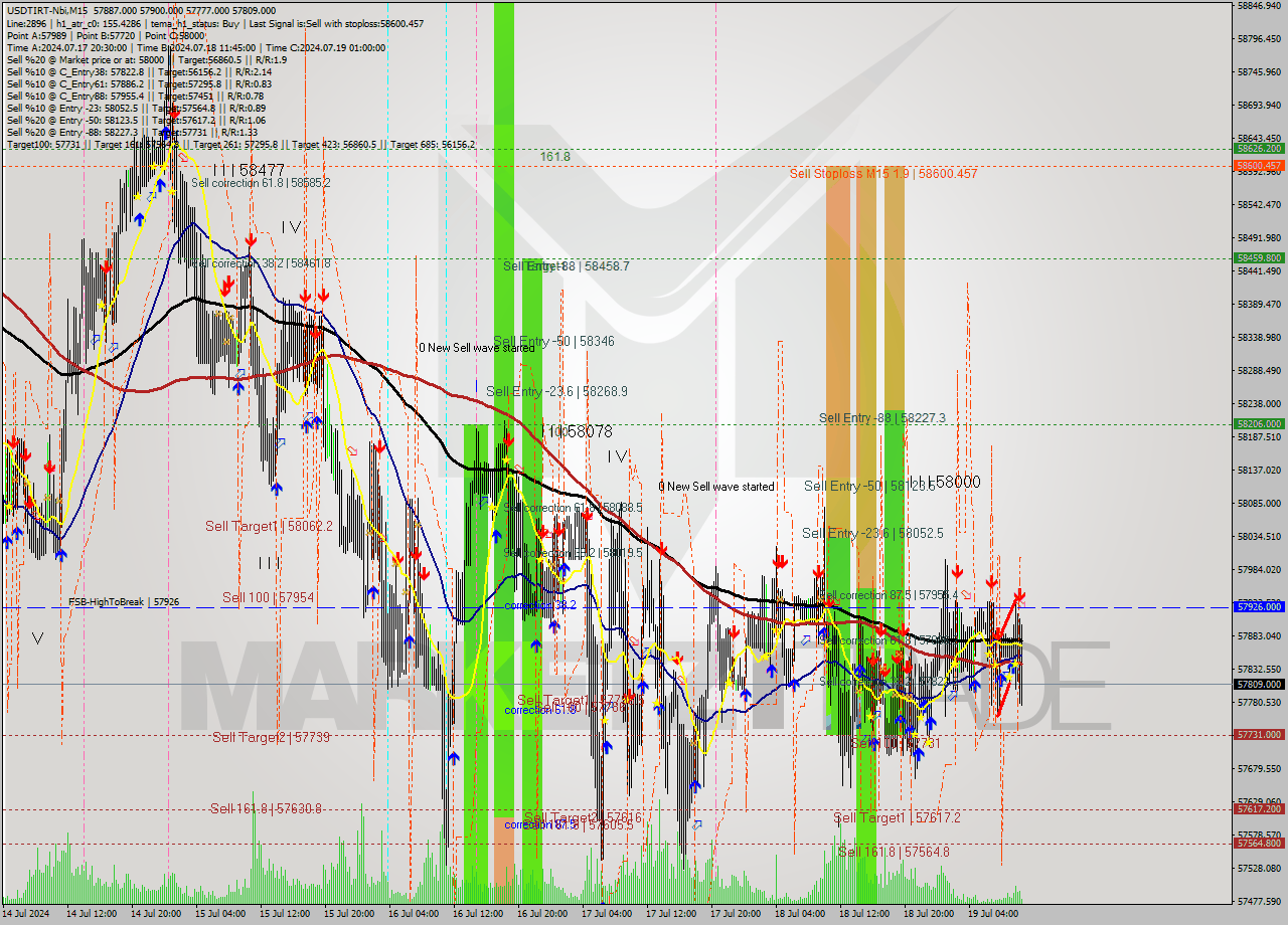 USDTIRT-Nbi M15 Signal