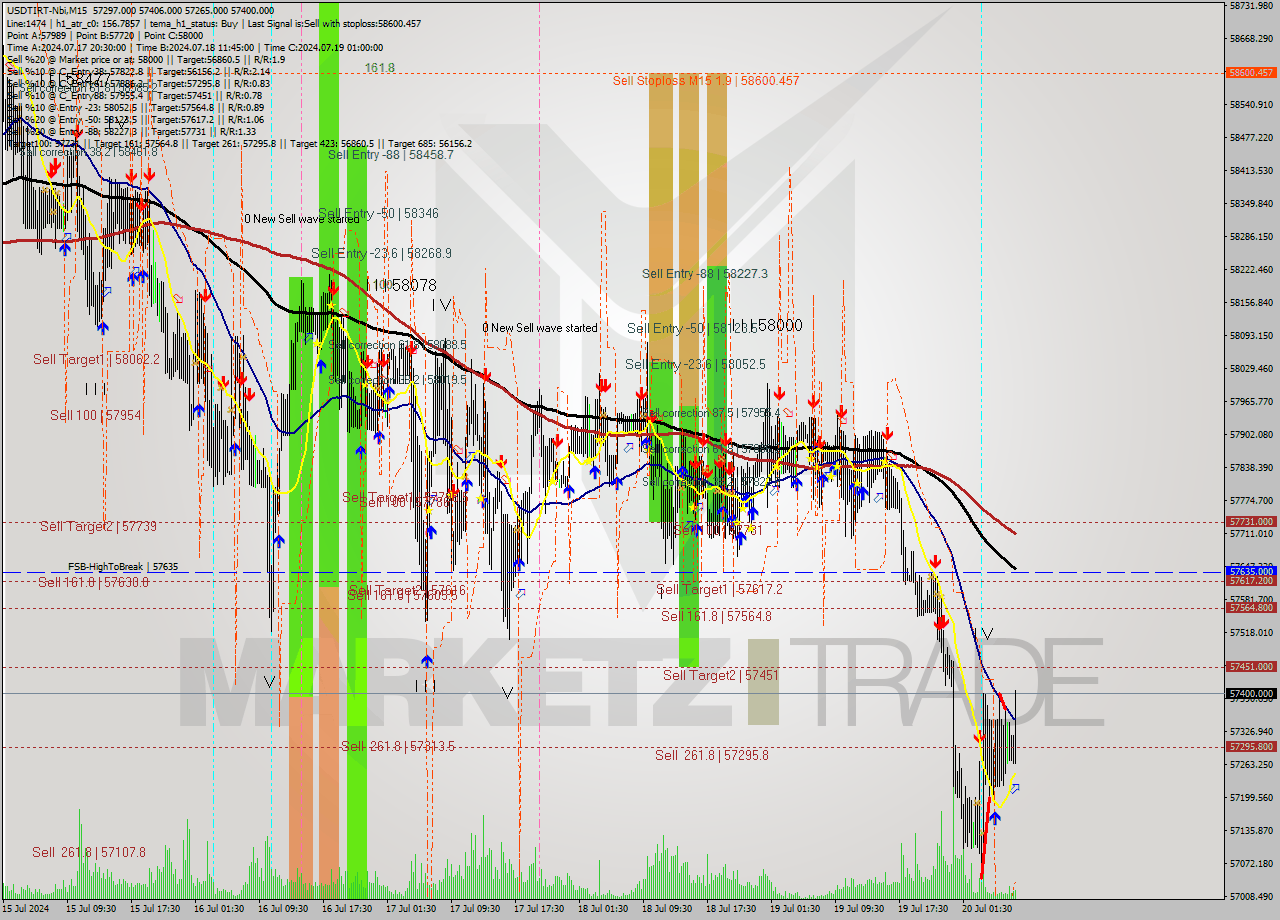 USDTIRT-Nbi M15 Signal