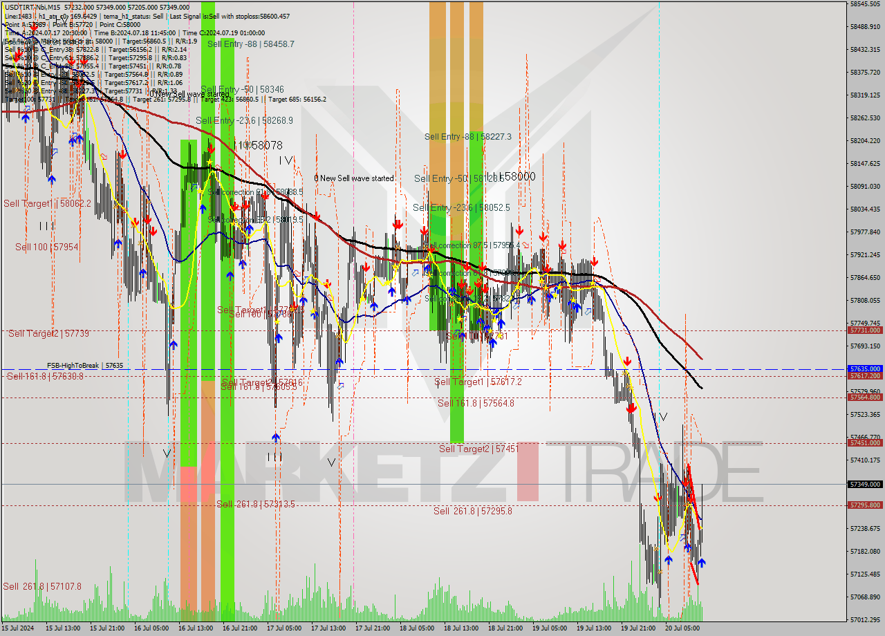 USDTIRT-Nbi M15 Signal