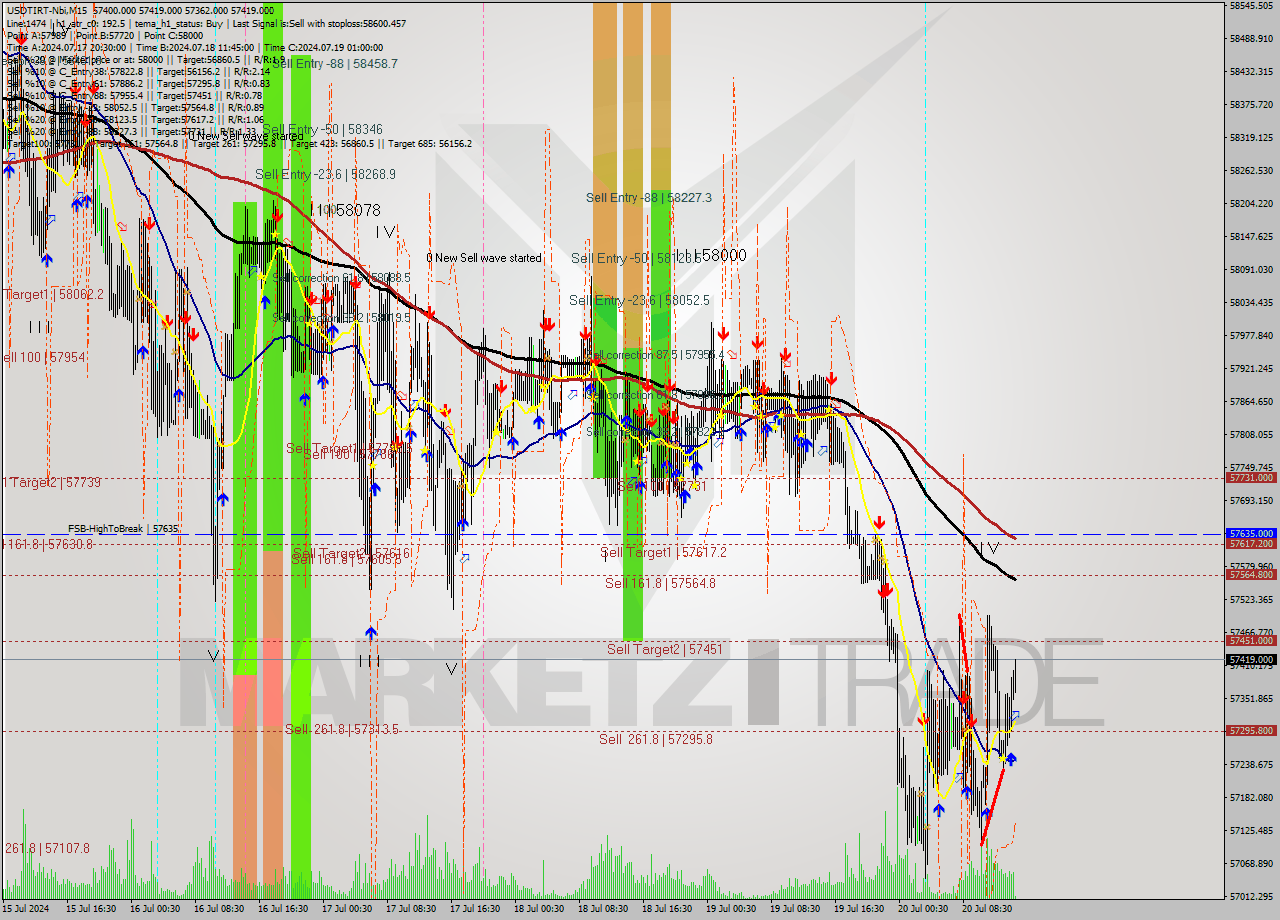 USDTIRT-Nbi M15 Signal