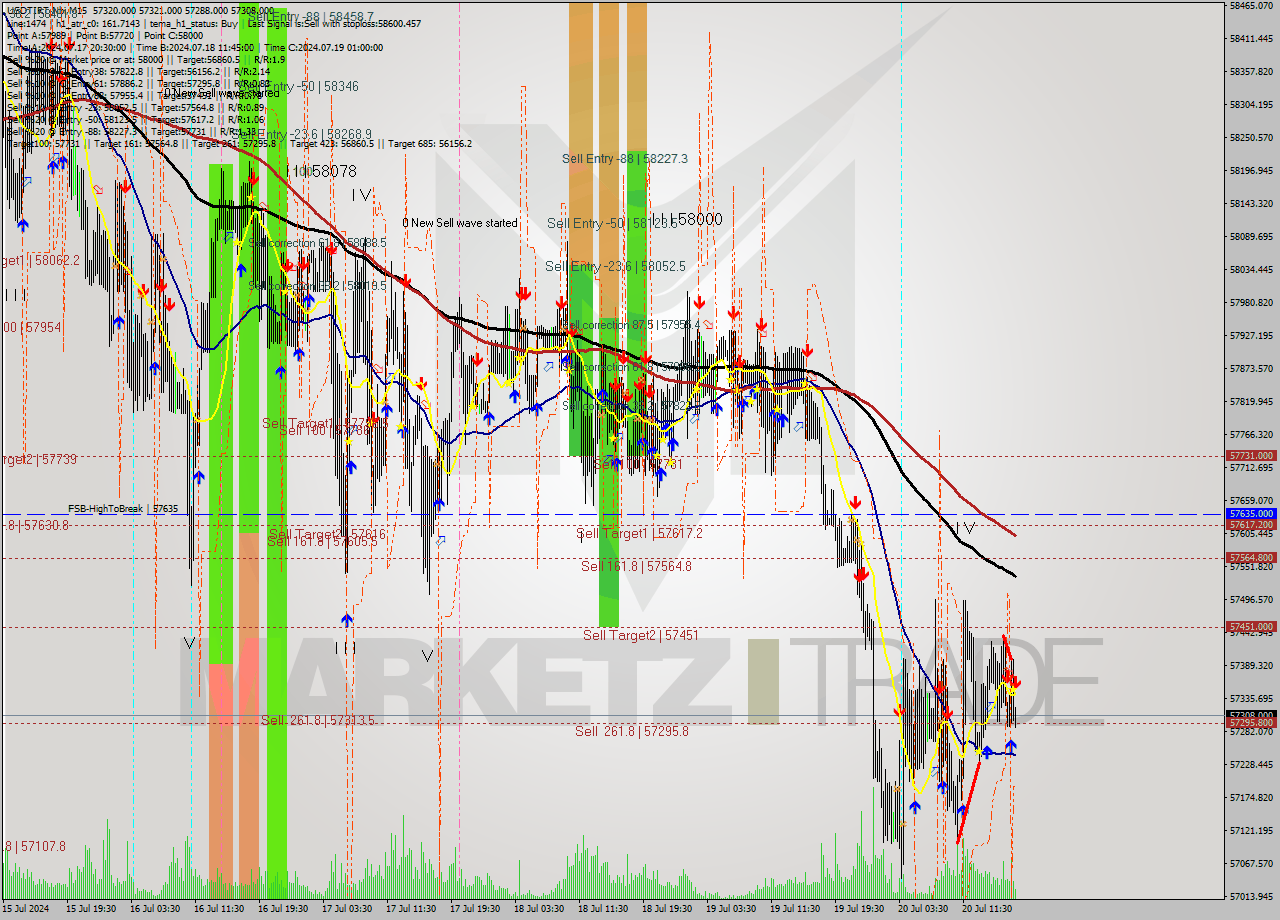USDTIRT-Nbi M15 Signal