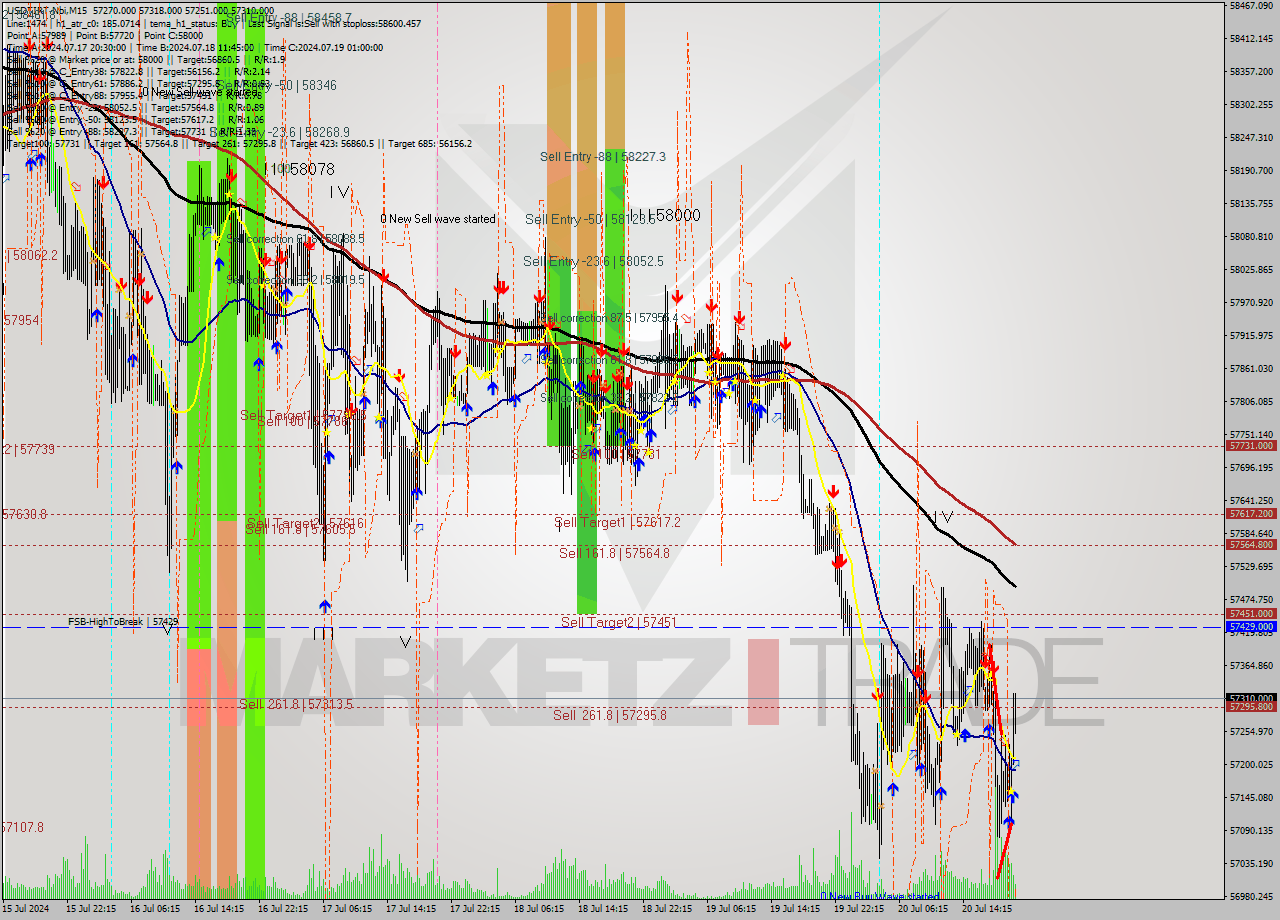 USDTIRT-Nbi M15 Signal
