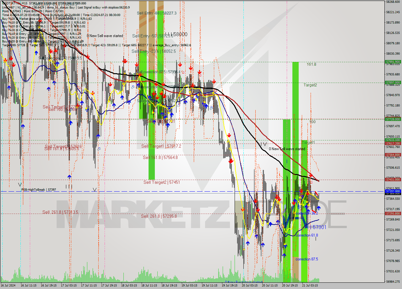USDTIRT-Nbi M15 Signal