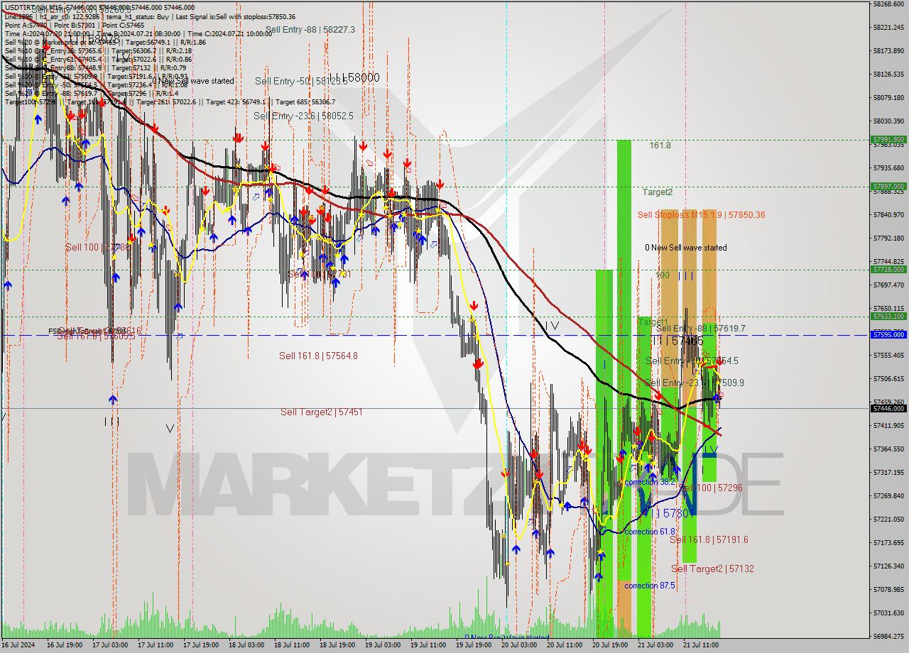 USDTIRT-Nbi M15 Signal