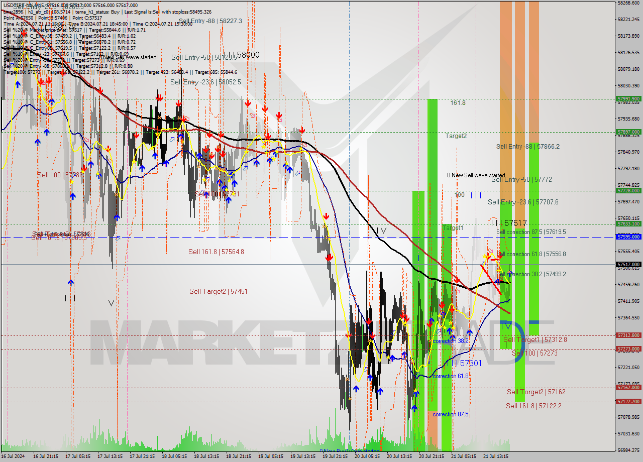 USDTIRT-Nbi M15 Signal