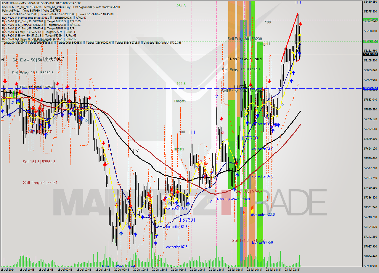 USDTIRT-Nbi M15 Analysis USDTIRT-Nbi M15 Signal