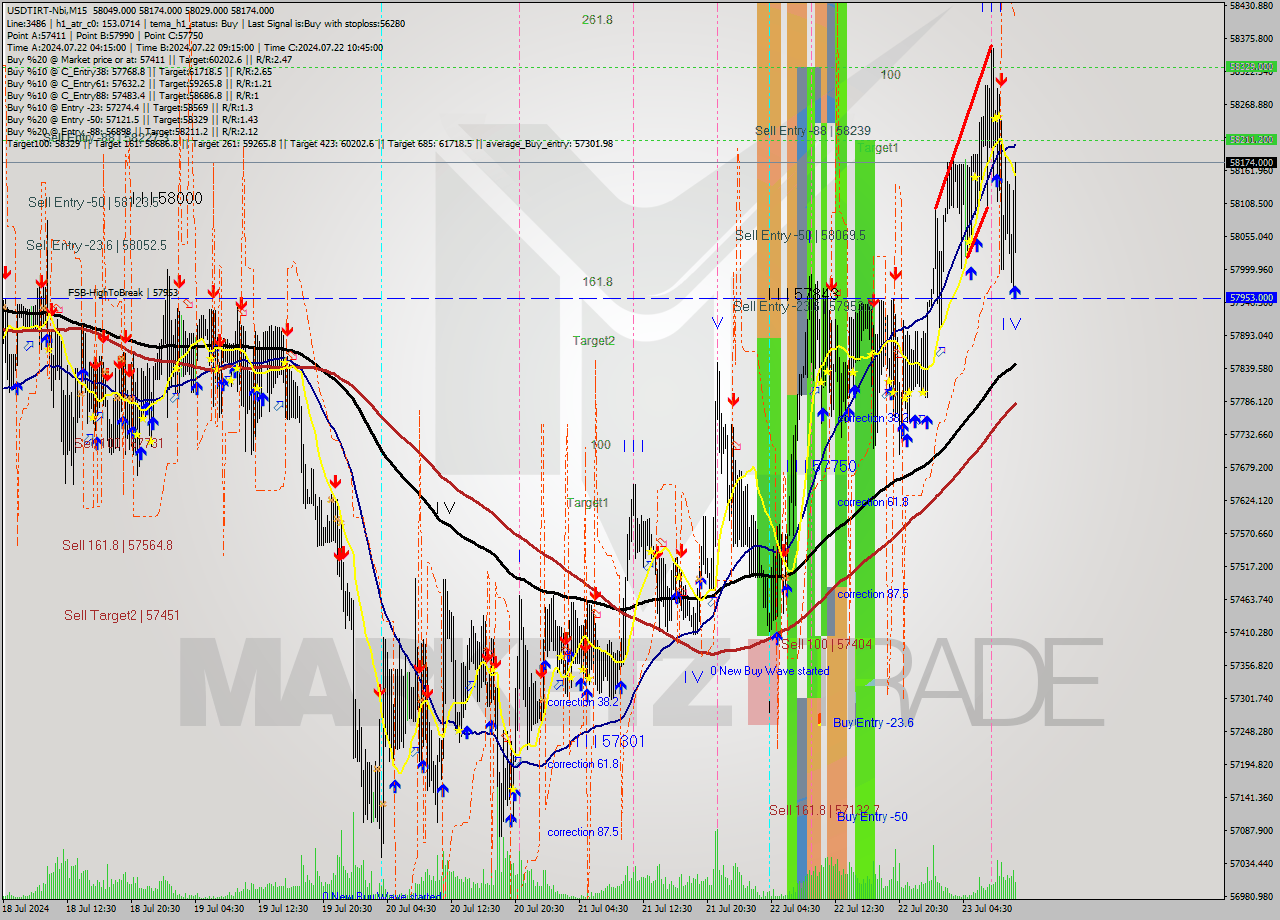 USDTIRT-Nbi M15 Signal