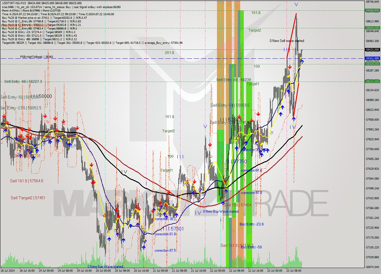 USDTIRT-Nbi M15 Signal
