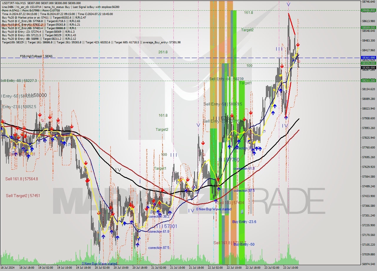 USDTIRT-Nbi M15 Signal