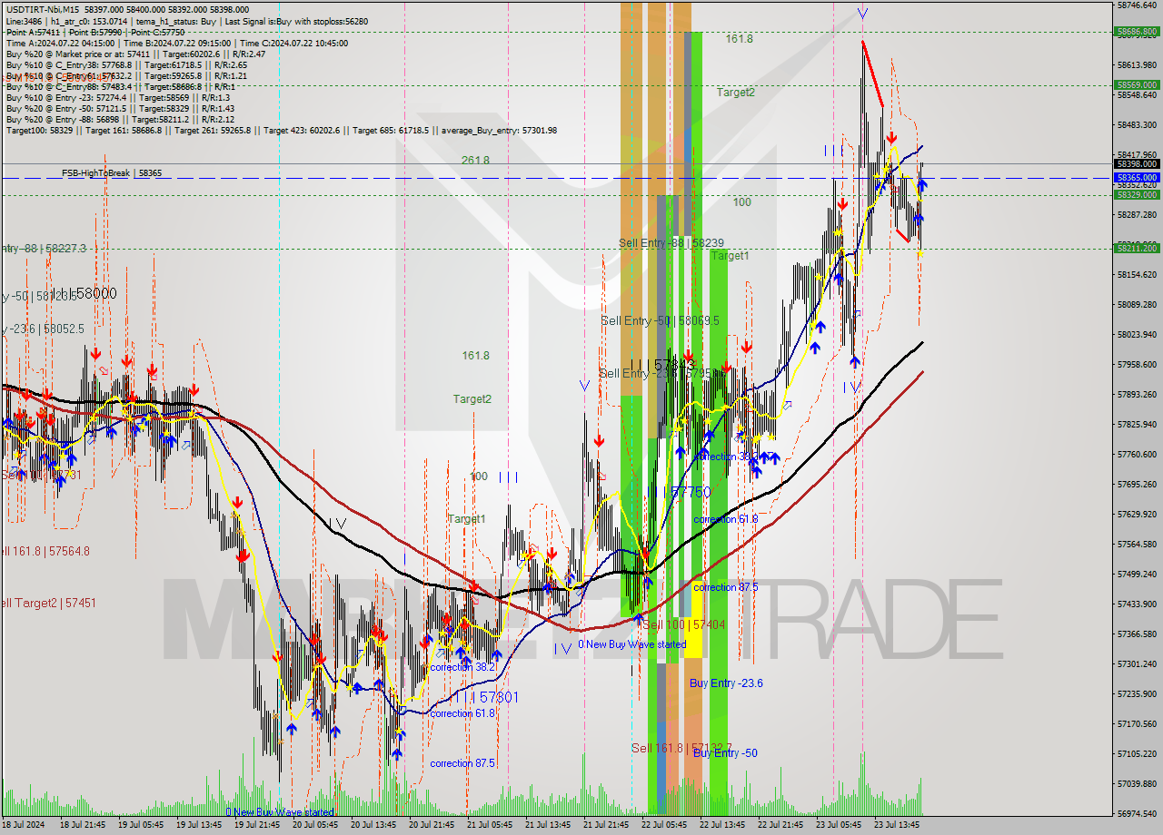 USDTIRT-Nbi M15 Signal