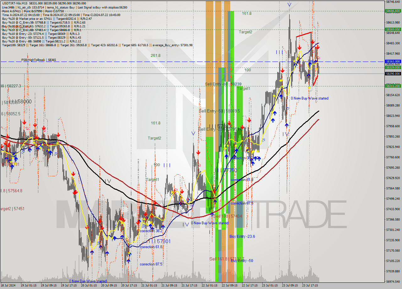 USDTIRT-Nbi M15 Analysis USDTIRT-Nbi M15 Signal