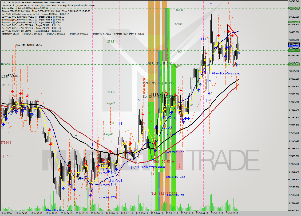 USDTIRT-Nbi M15 Signal
