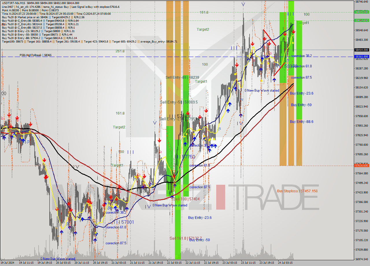 USDTIRT-Nbi M15 Signal