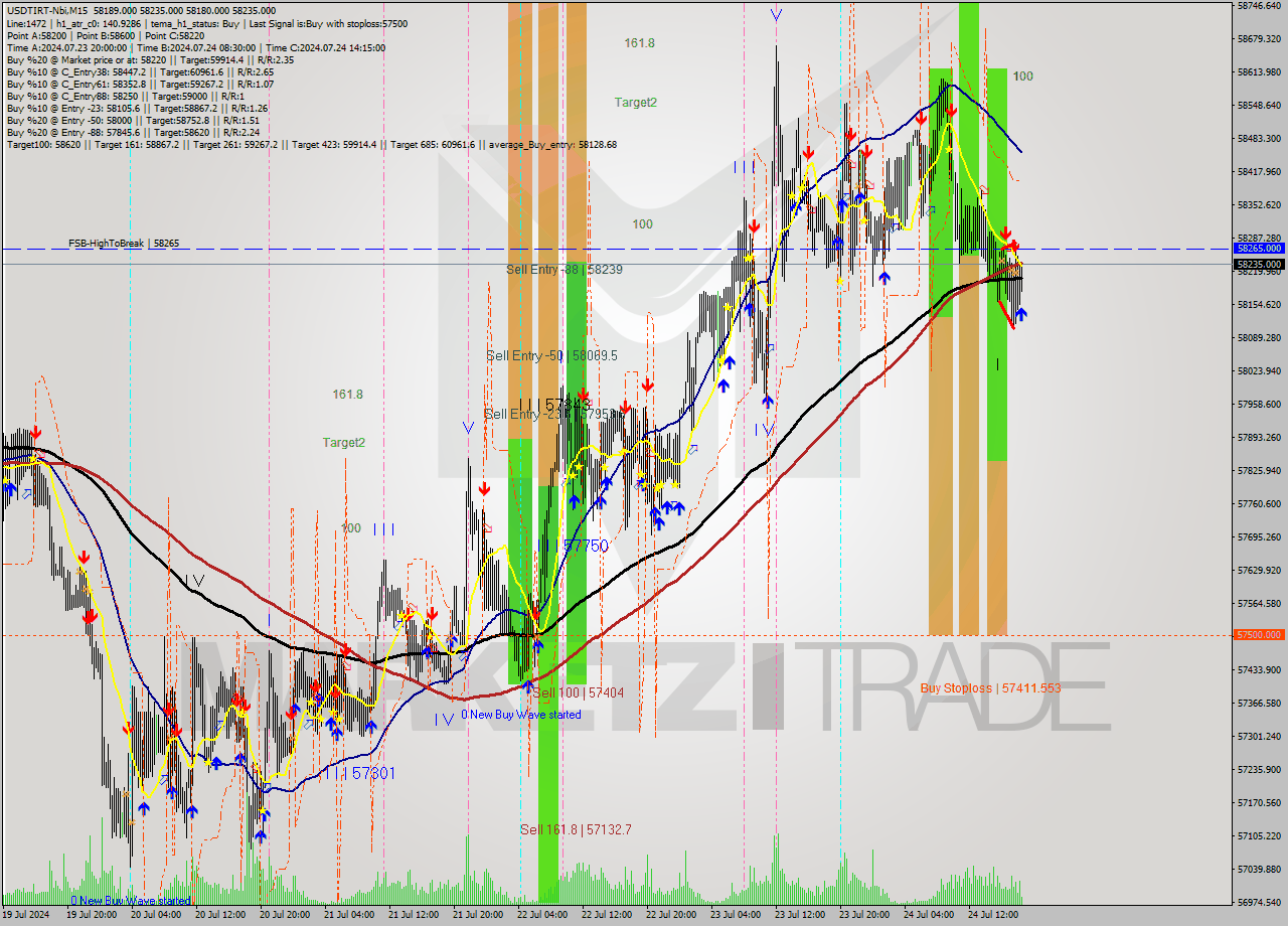 USDTIRT-Nbi M15 Analysis USDTIRT-Nbi M15 Signal
