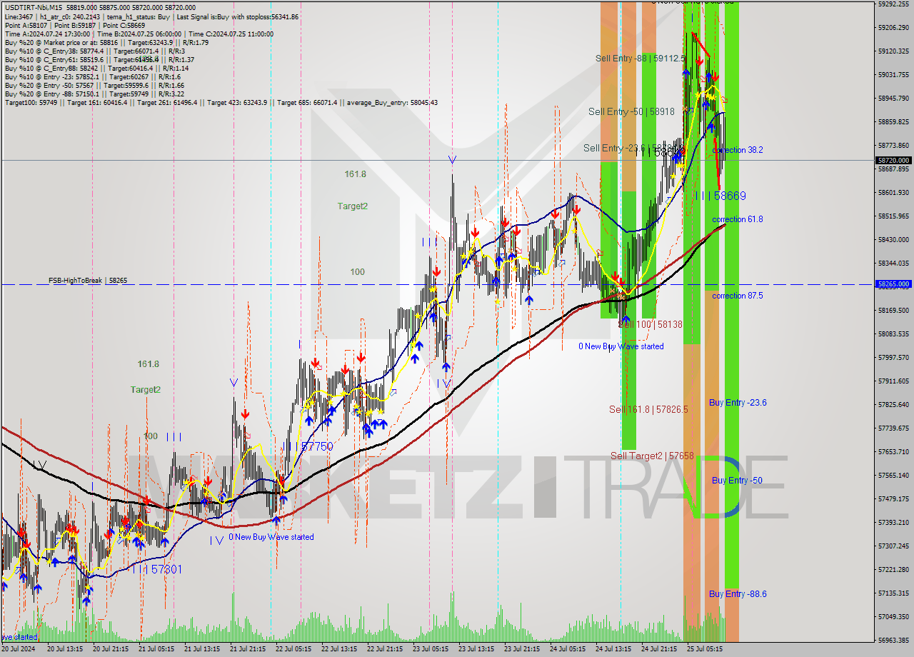 USDTIRT-Nbi M15 Signal