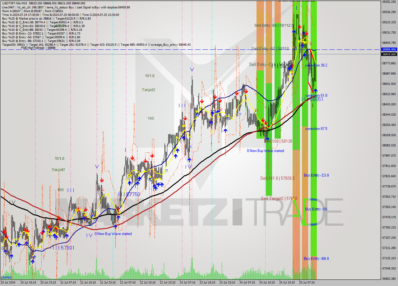 USDTIRT-Nbi M15 Signal