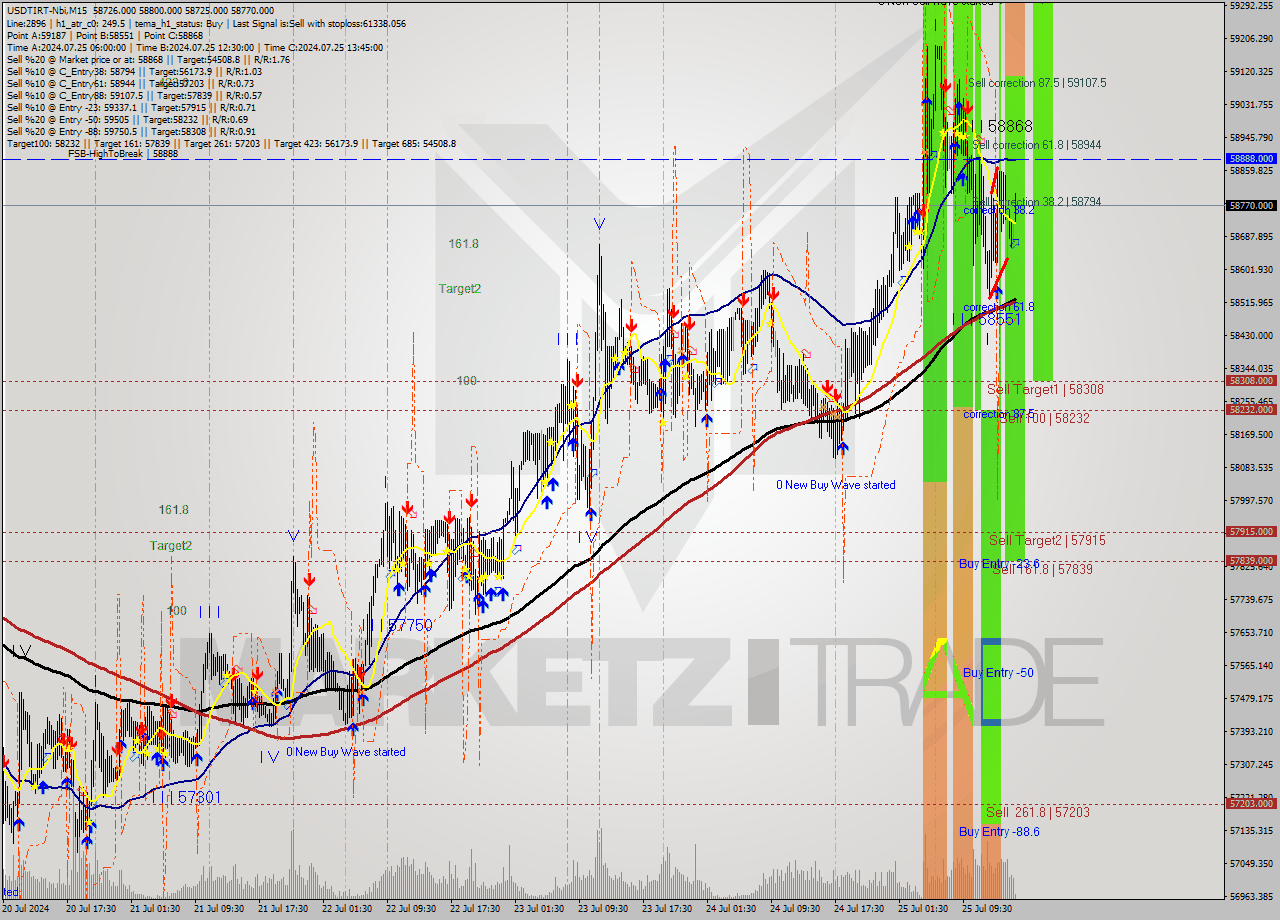 USDTIRT-Nbi M15 Analysis USDTIRT-Nbi M15 Signal