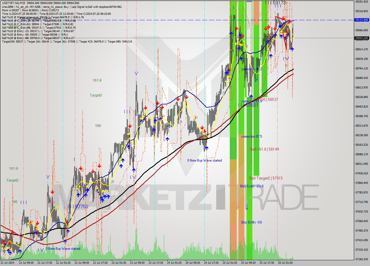 USDTIRT-Nbi M15 Signal
