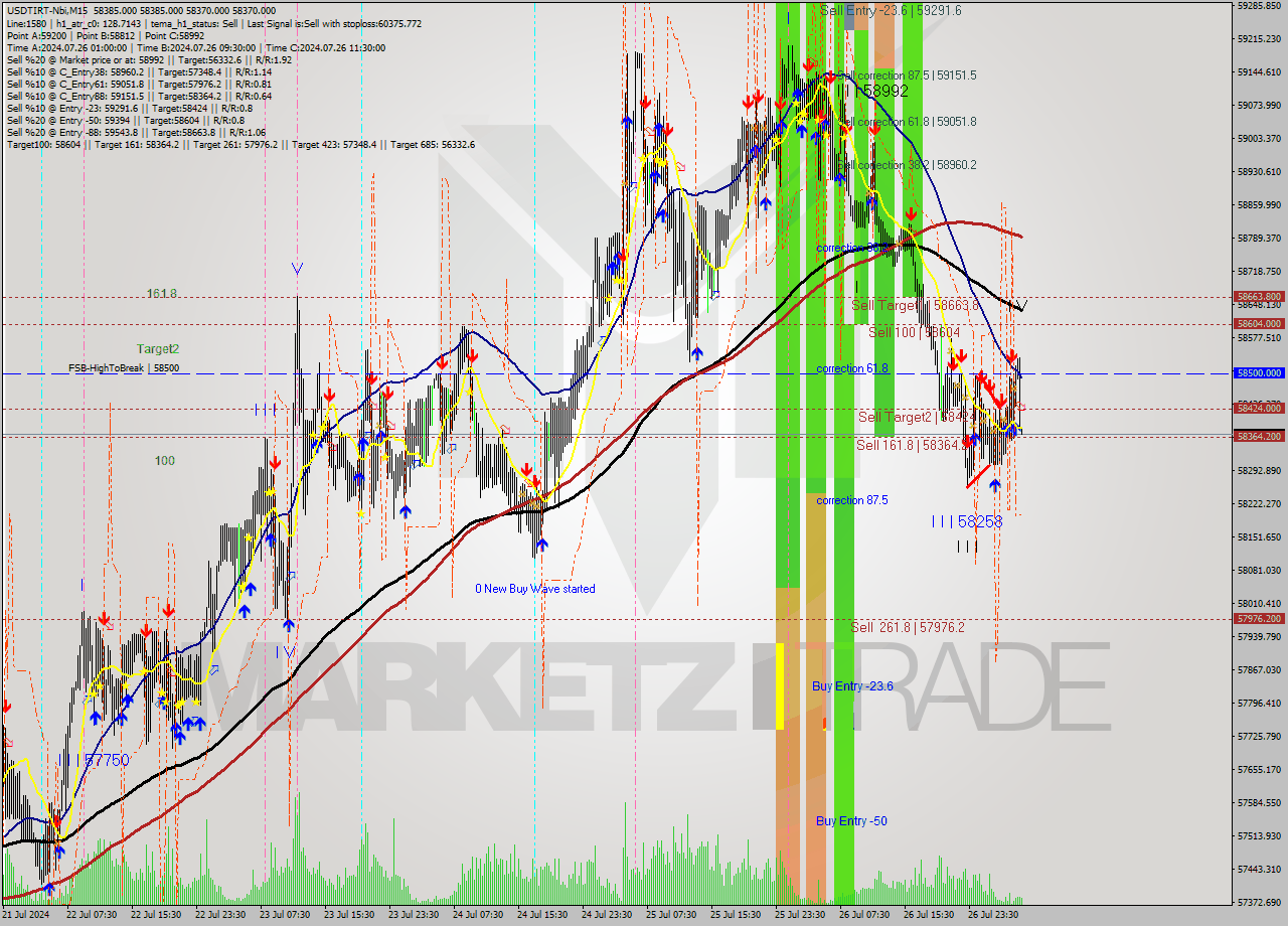 USDTIRT-Nbi M15 Signal