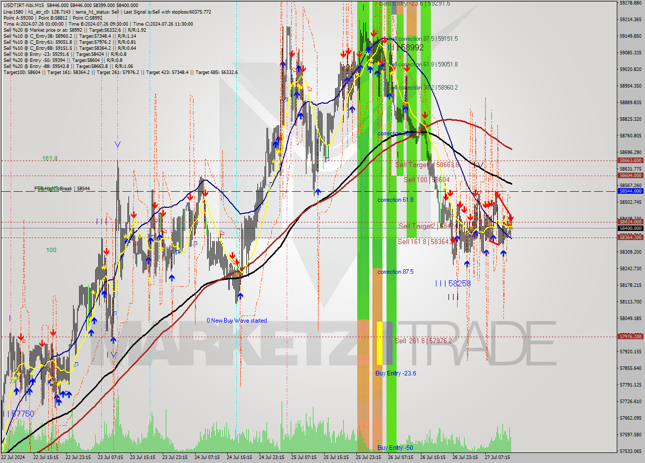 USDTIRT-Nbi M15 Signal