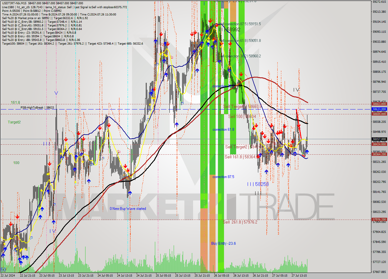 USDTIRT-Nbi M15 Analysis USDTIRT-Nbi M15 Signal
