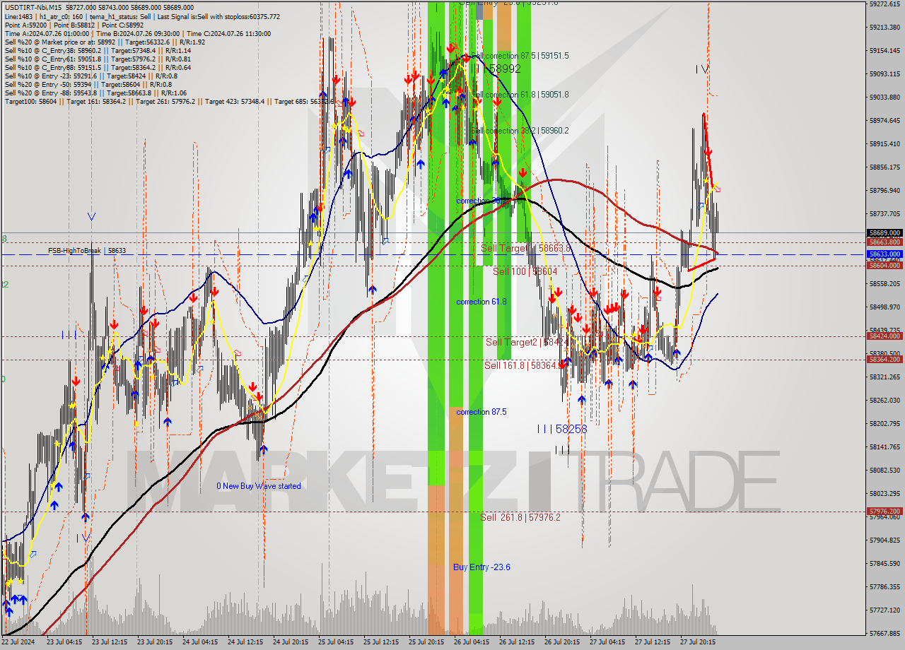 USDTIRT-Nbi M15 Signal