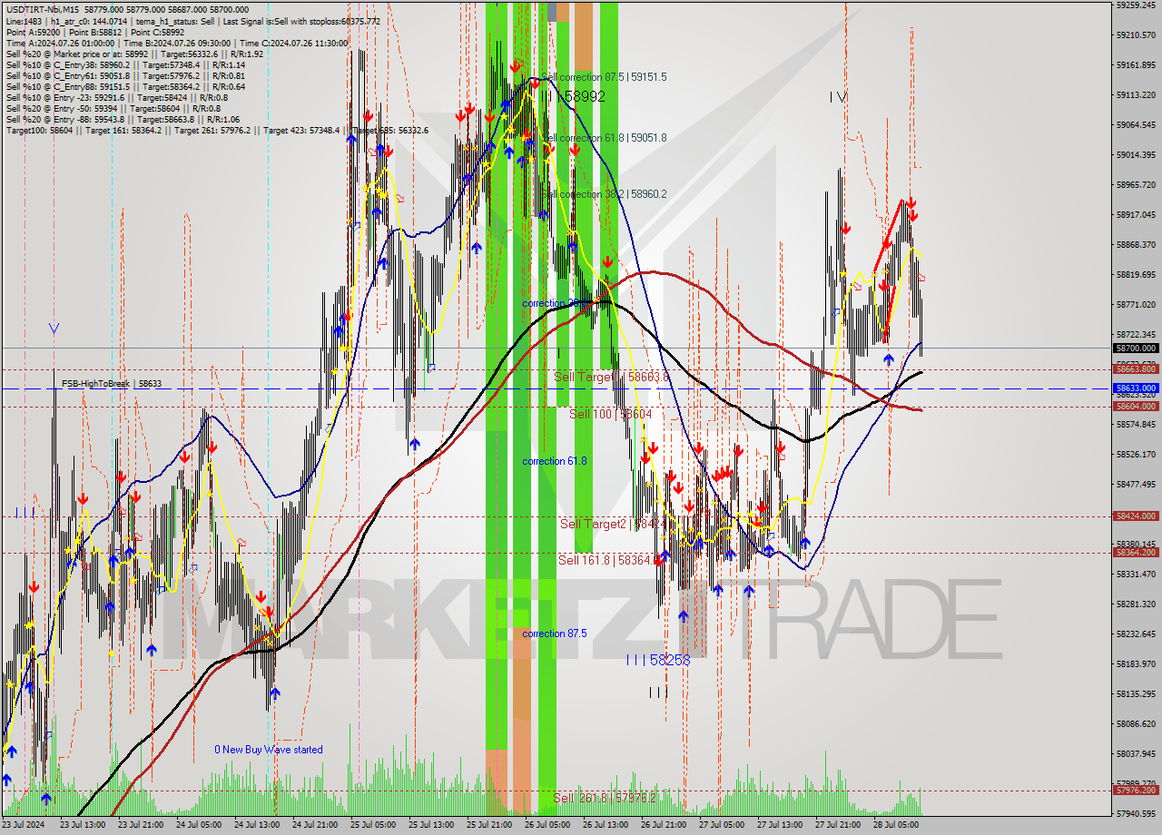 USDTIRT-Nbi M15 Signal