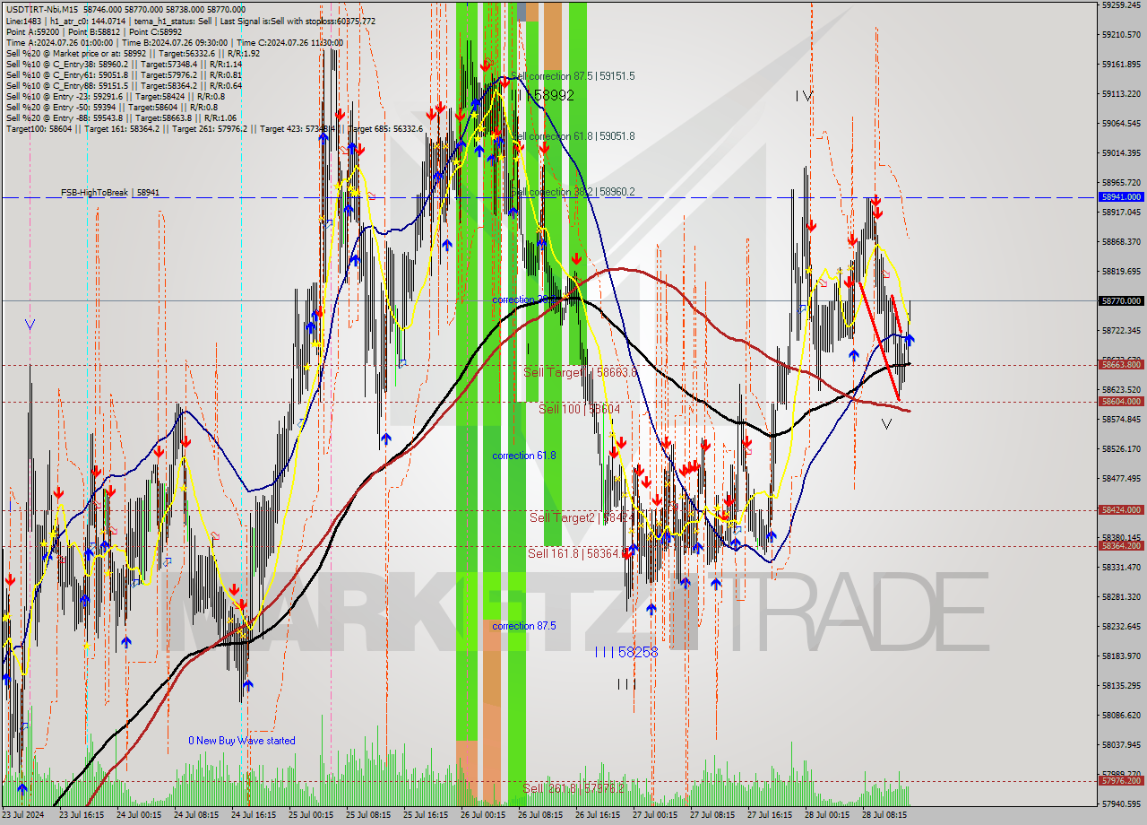 USDTIRT-Nbi M15 Signal