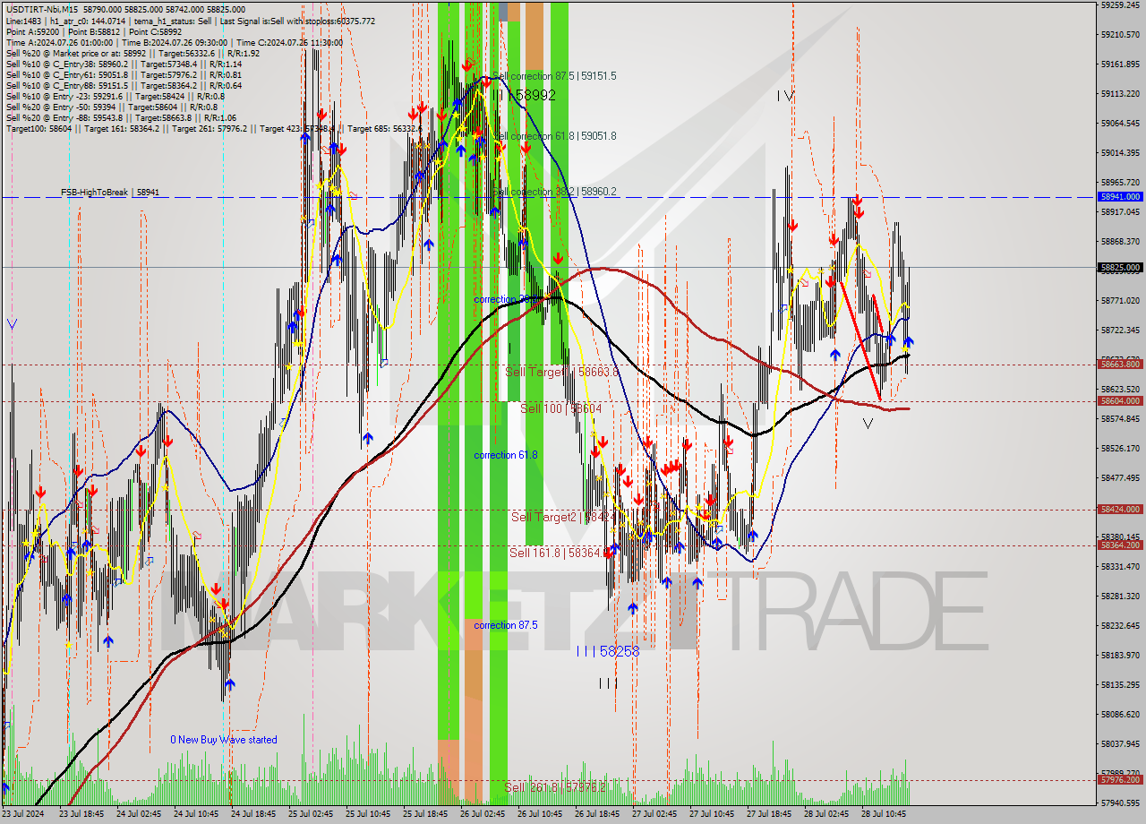 USDTIRT-Nbi M15 Signal