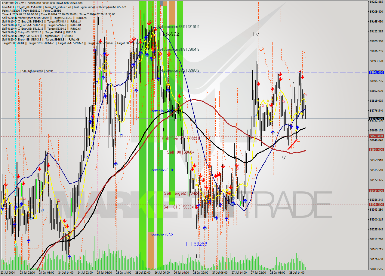 USDTIRT-Nbi M15 Signal