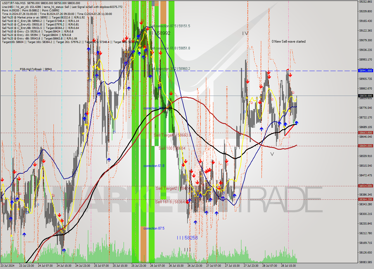 USDTIRT-Nbi M15 Signal