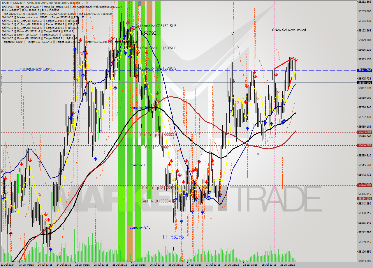 USDTIRT-Nbi M15 Signal