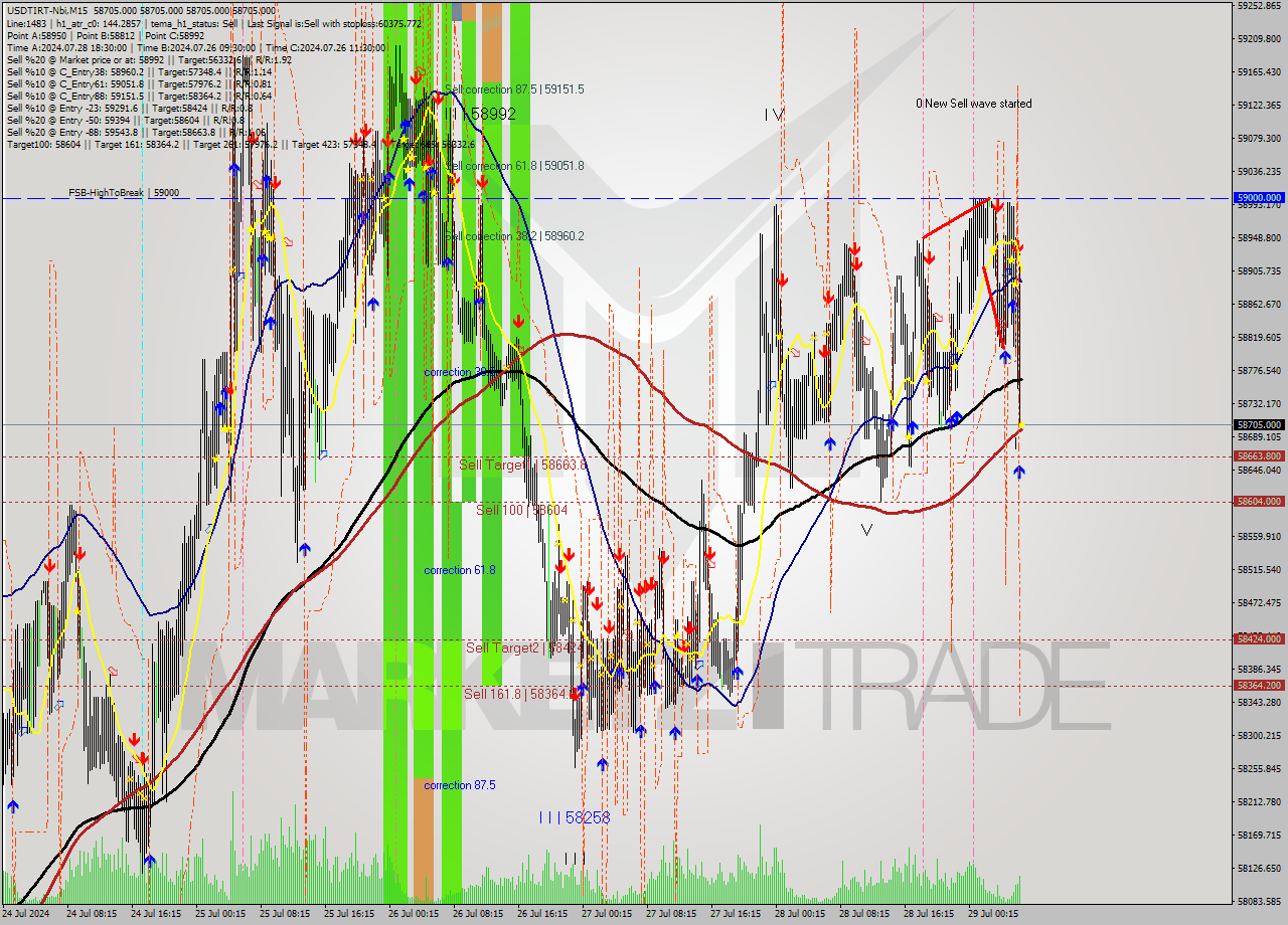 USDTIRT-Nbi M15 Signal