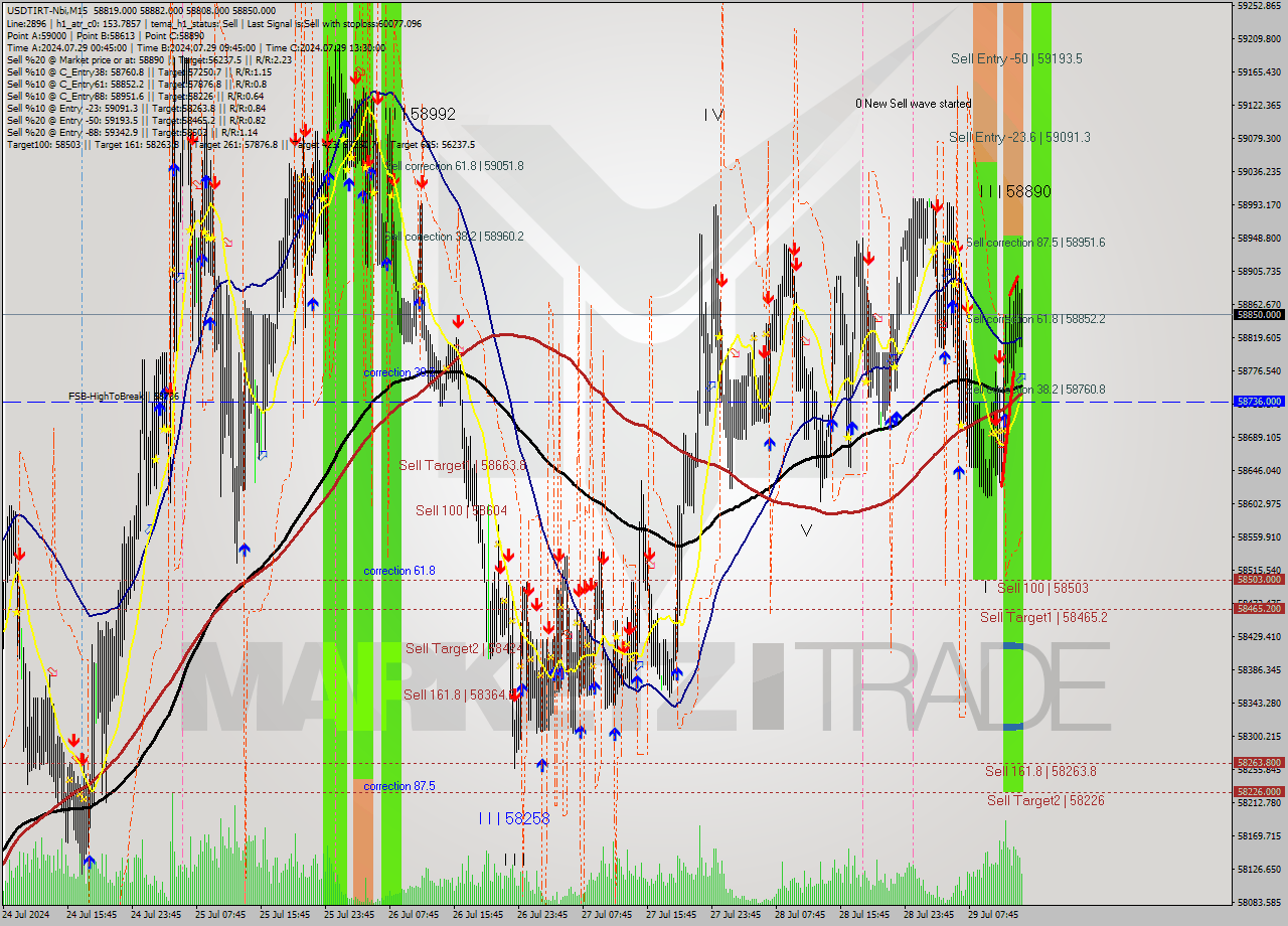 USDTIRT-Nbi M15 Signal