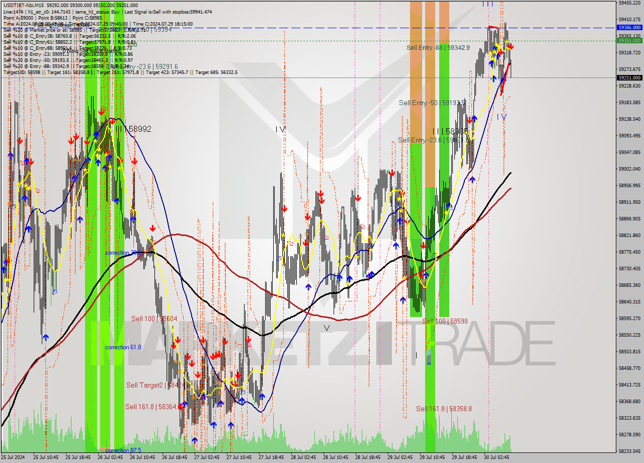 USDTIRT-Nbi M15 Analysis USDTIRT-Nbi M15 Signal