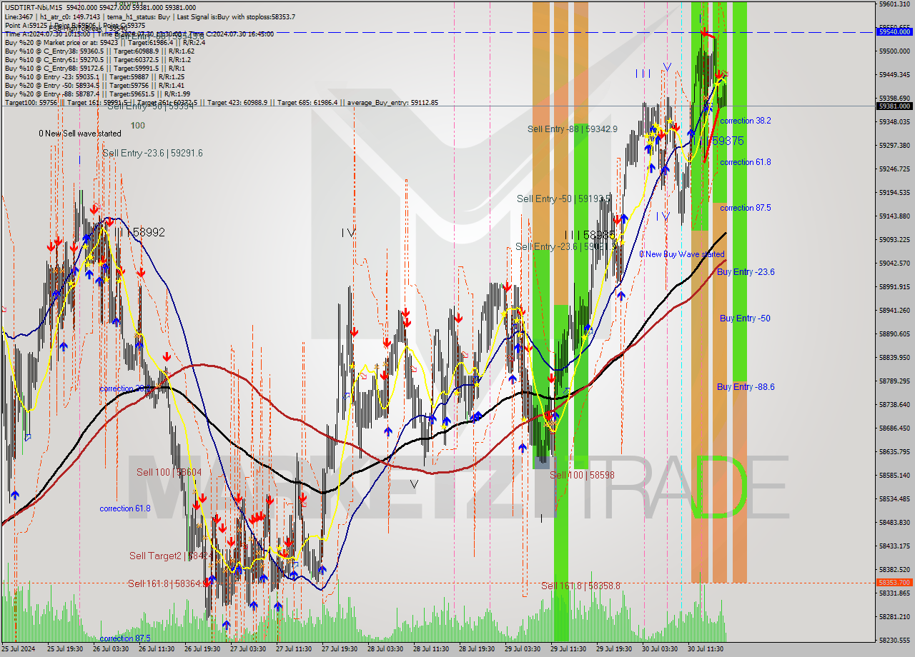 USDTIRT-Nbi M15 Signal