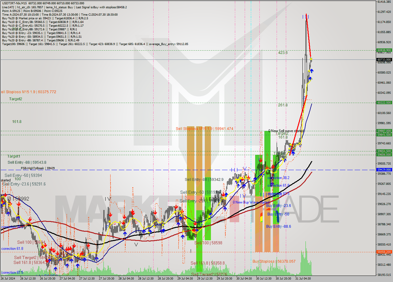 USDTIRT-Nbi M15 Signal