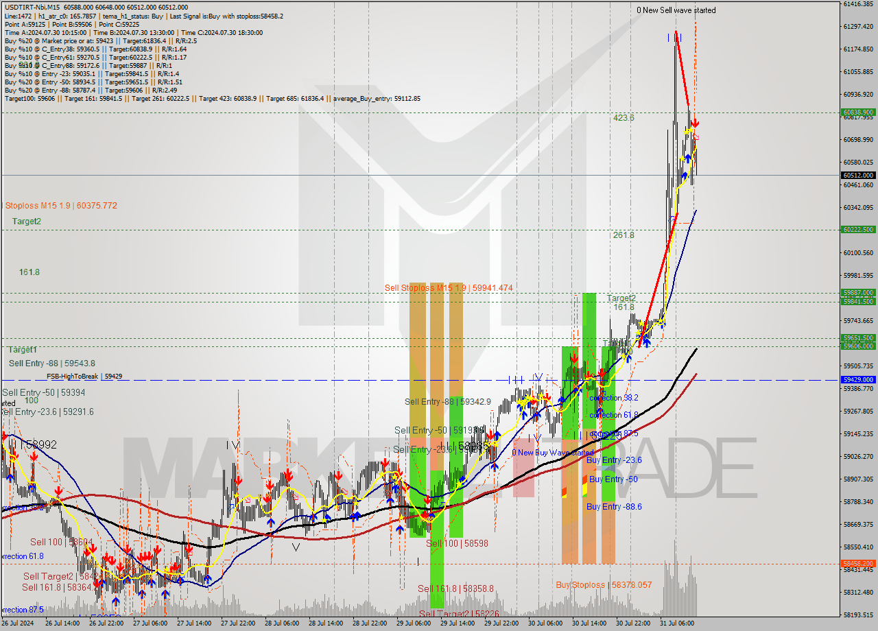 USDTIRT-Nbi M15 Signal