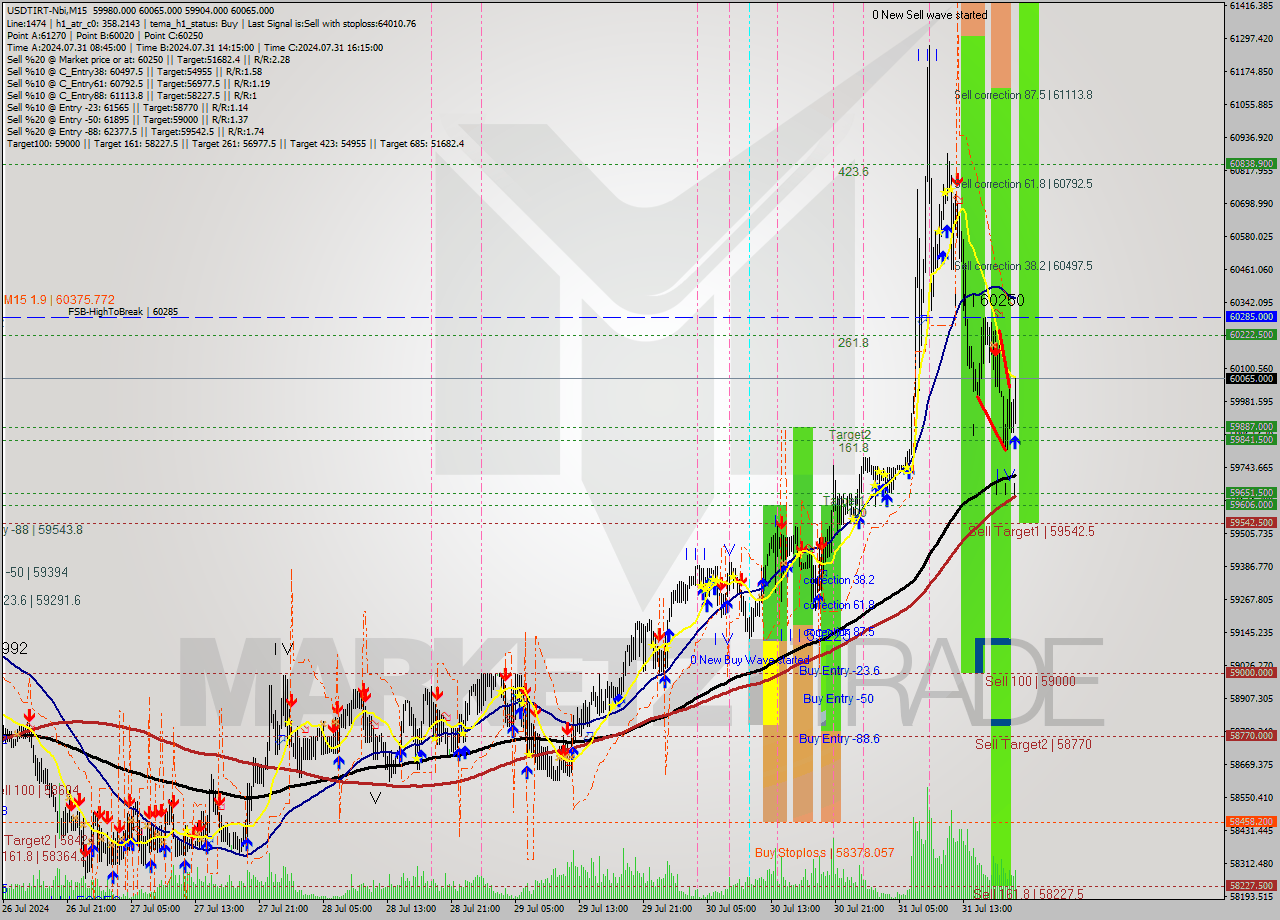 USDTIRT-Nbi M15 Analysis USDTIRT-Nbi M15 Signal