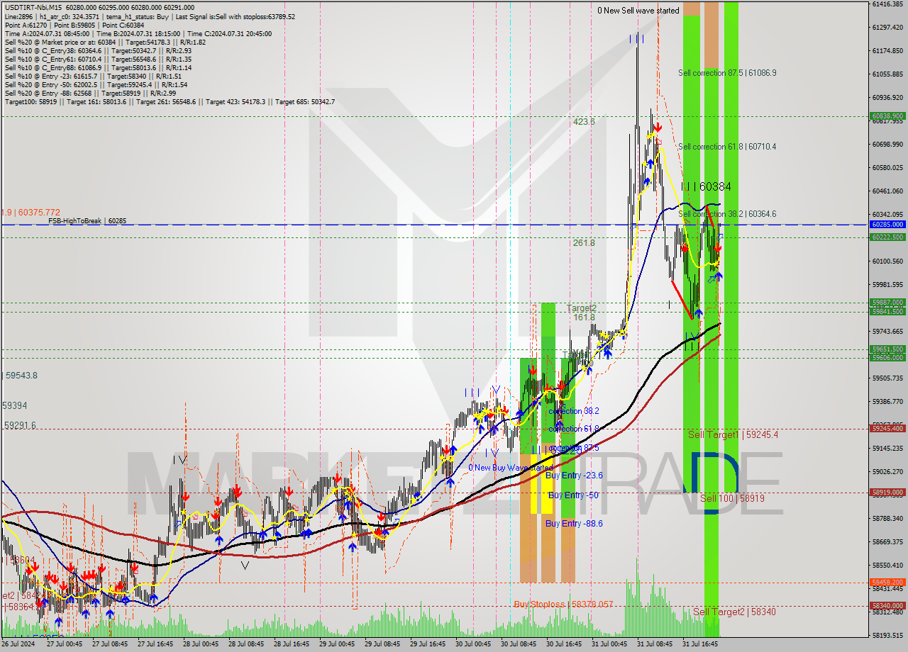 USDTIRT-Nbi M15 Signal