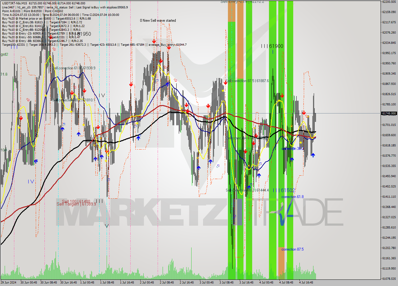 USDTIRT-Nbi M15 Signal
