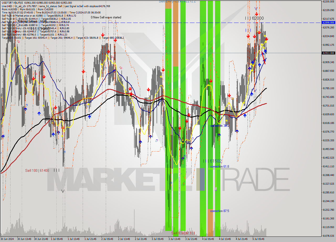 USDTIRT-Nbi M15 Signal