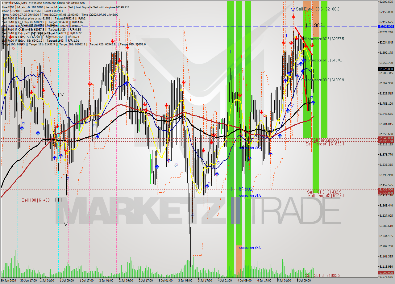 USDTIRT-Nbi M15 Signal