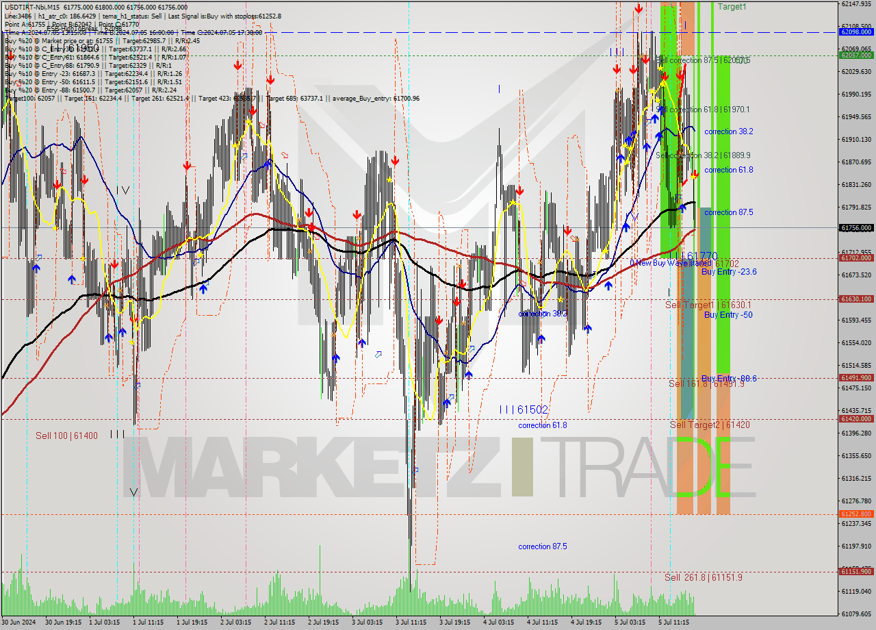 USDTIRT-Nbi M15 Signal