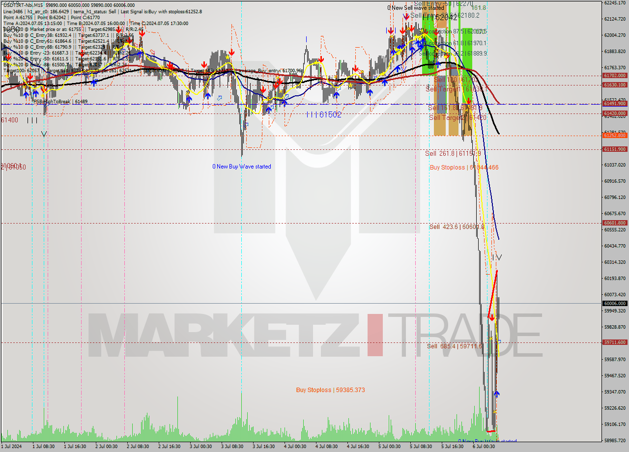 USDTIRT-Nbi M15 Analysis USDTIRT-Nbi M15 Signal