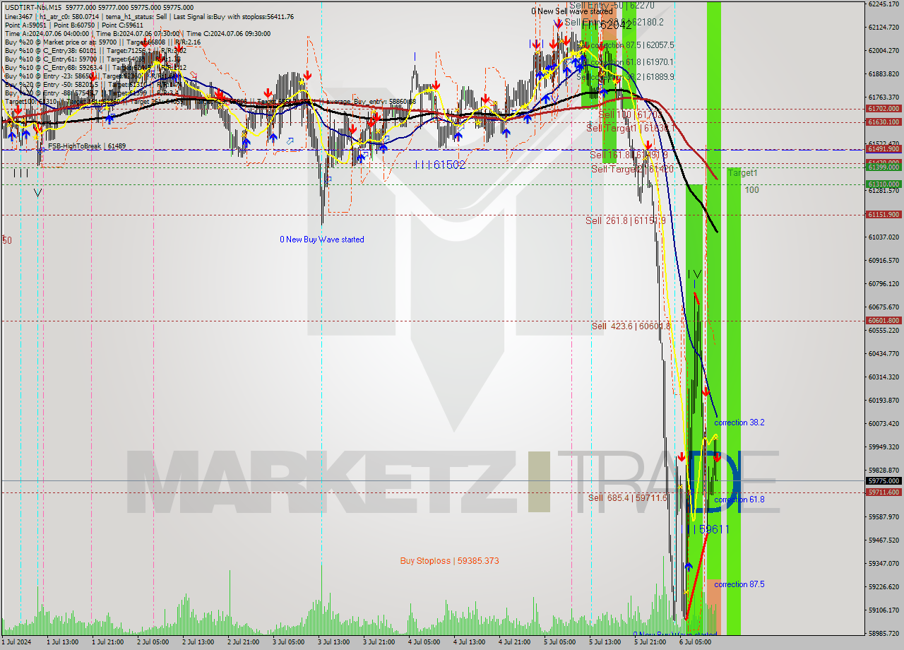 USDTIRT-Nbi M15 Signal