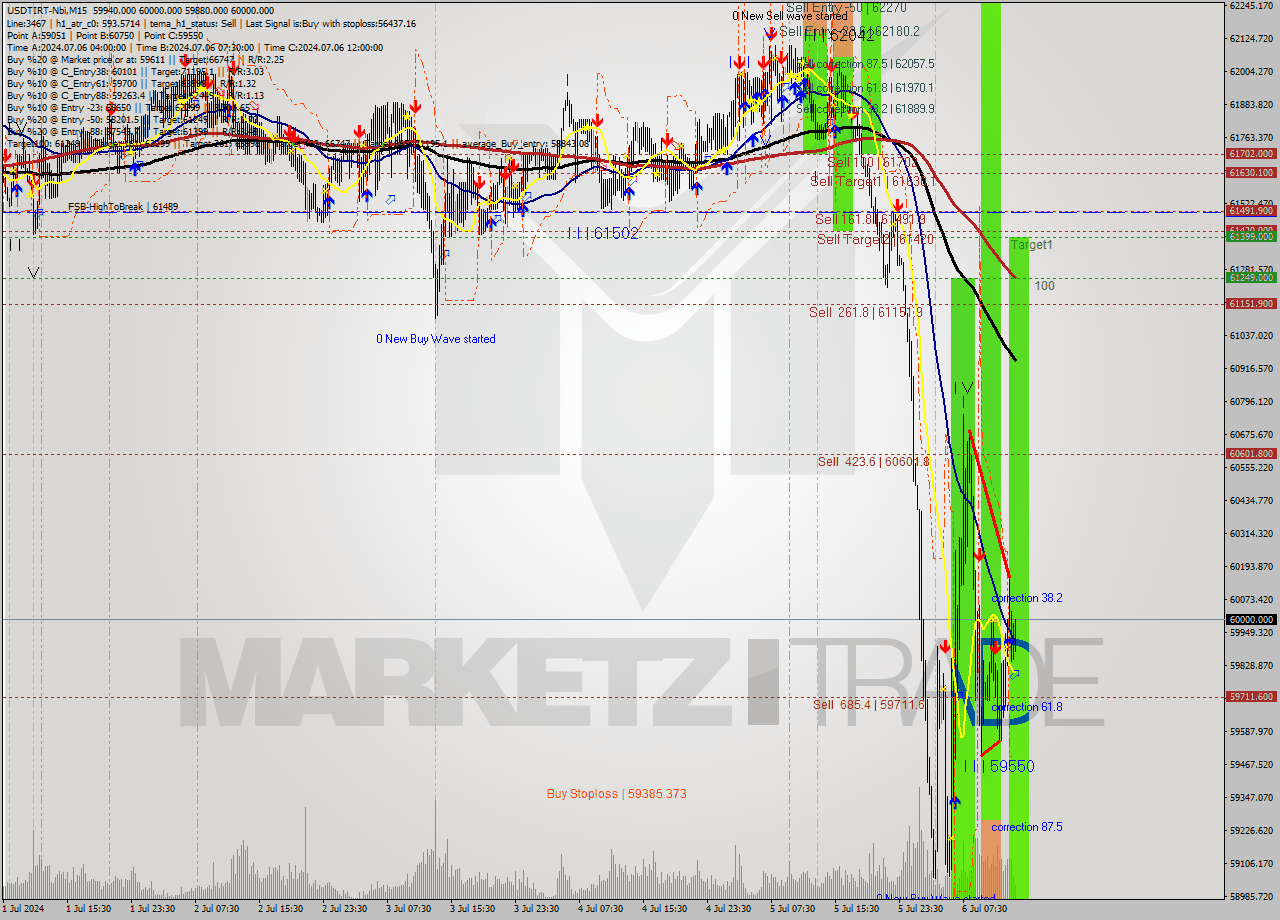 USDTIRT-Nbi M15 Signal