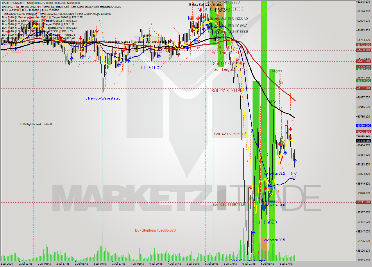 USDTIRT-Nbi M15 Signal