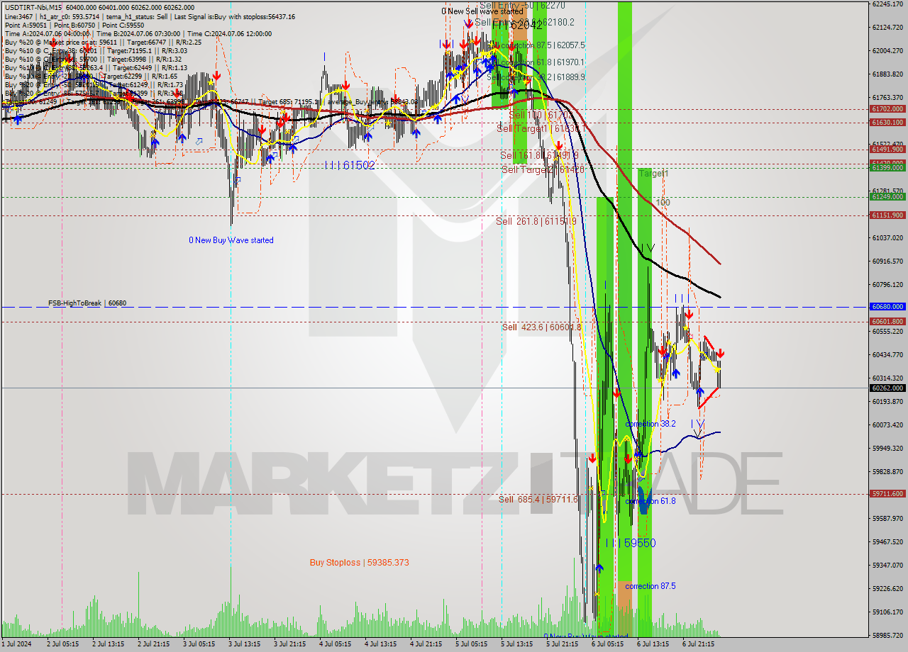 USDTIRT-Nbi M15 Signal