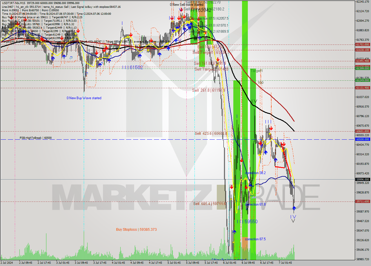 USDTIRT-Nbi M15 Signal